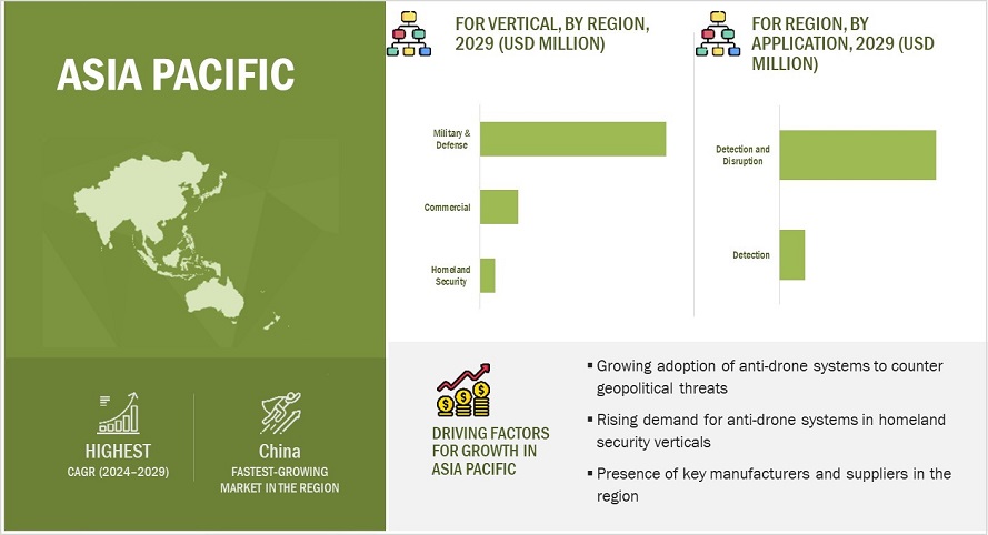 Anti-Drone Market by Region