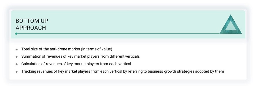 Anti-Drone Market Size, and Bottom-Up Approach