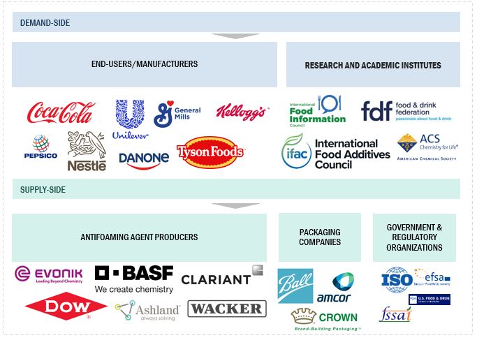 Anti-Foaming Agents Market Ecosystem