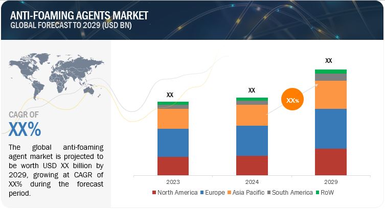 Anti-Foaming Agents Market Trends