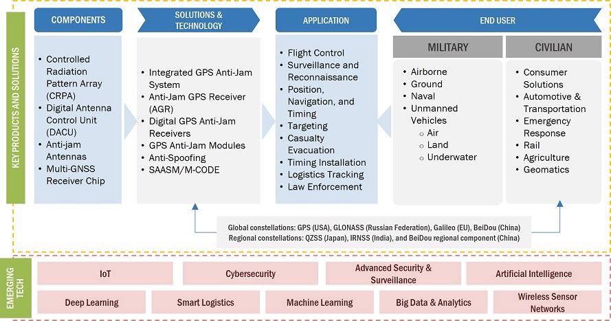 Anti-Jamming Market by Ecosystem