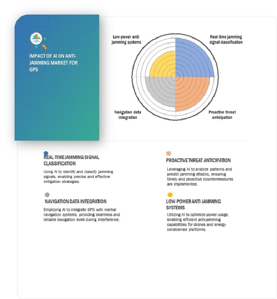 Anti-Jamming Market for GPS 