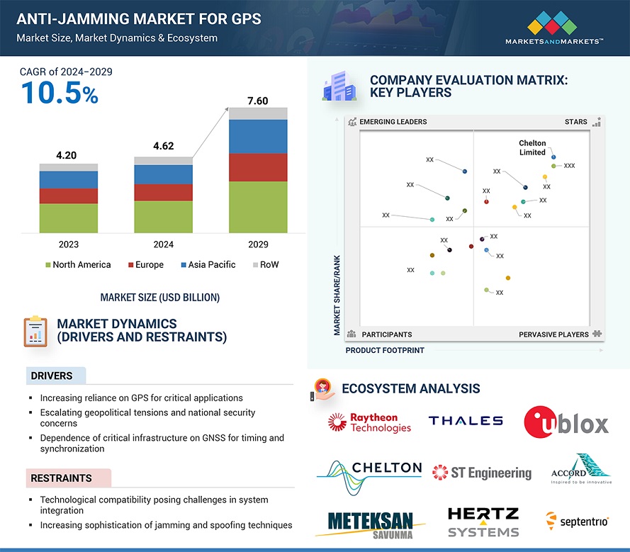 Anti-Jamming Market for GPS 