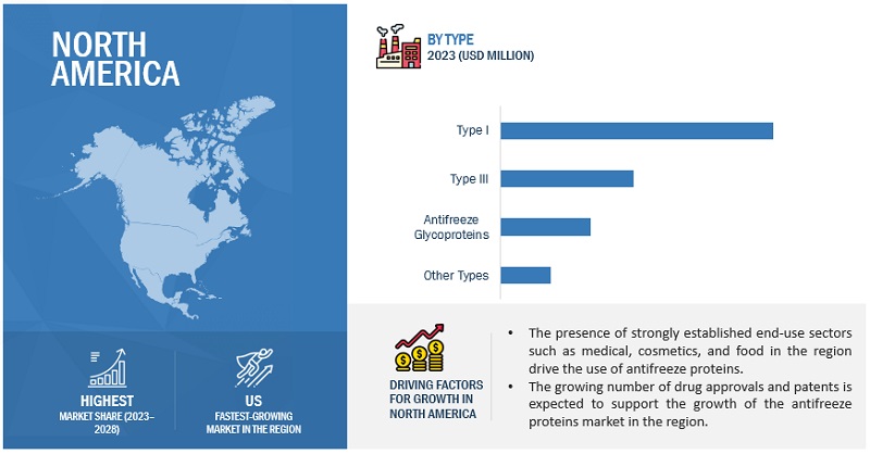 North America Antifreeze Proteins Market