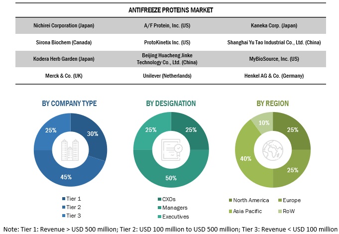 Antifreeze Proteins Market Primary Research