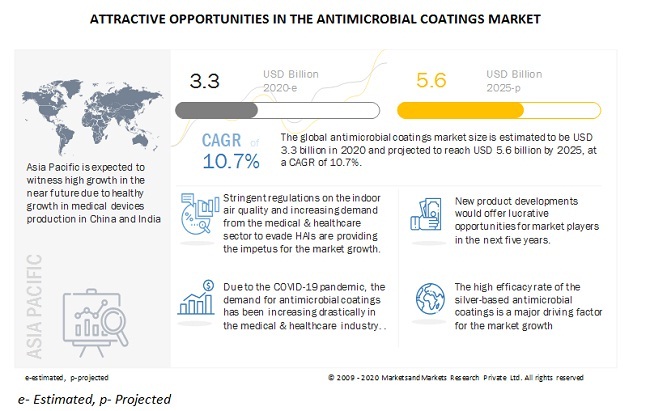 Antimicrobial Coatings Market Global Forecast to 2025 | MarketsandMarkets