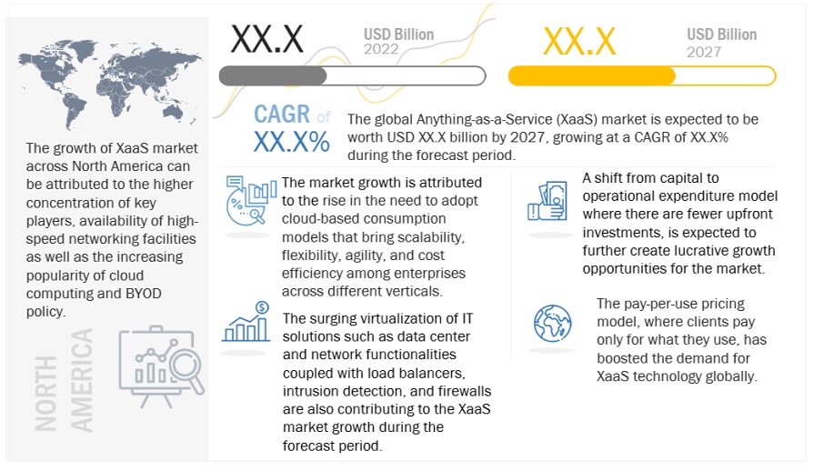 Anything-as-a-Service (XaaS) Market