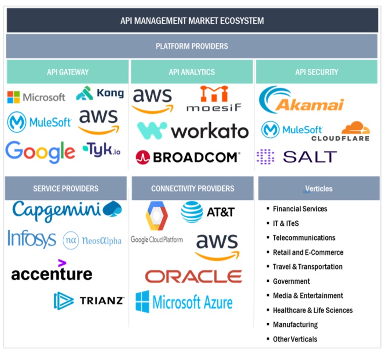 Top Companies in API Management Market  Market