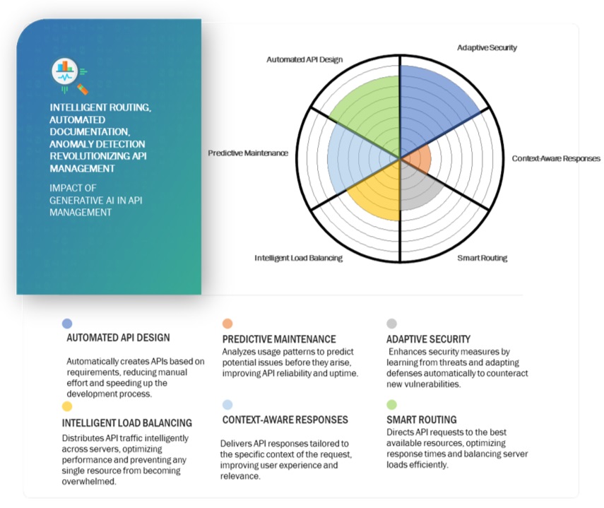 API Management Market  Market Impact