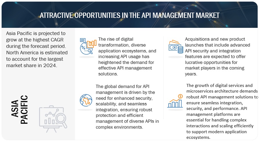 API Management Market  Market Opportunities