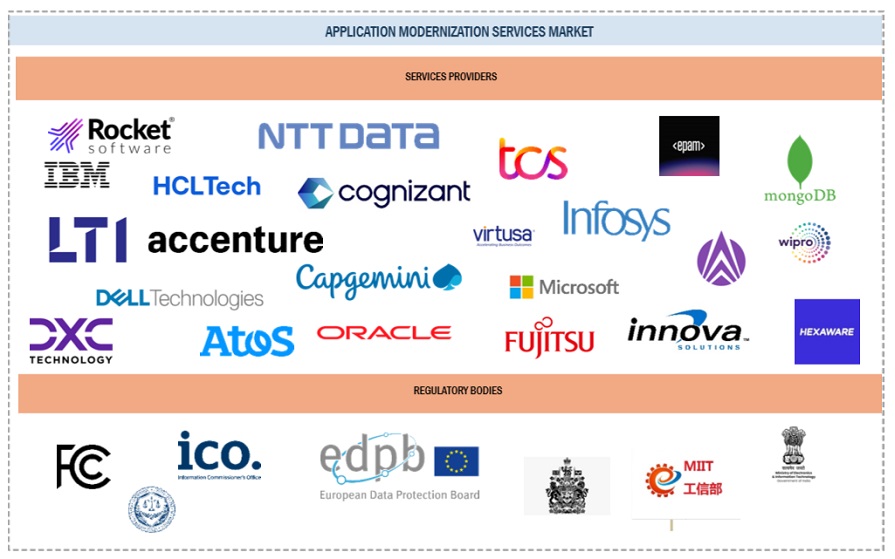 Top Companies in Application Modernization Services Market