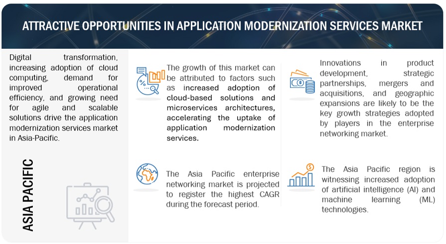 Application Modernization Services Market Opportunities