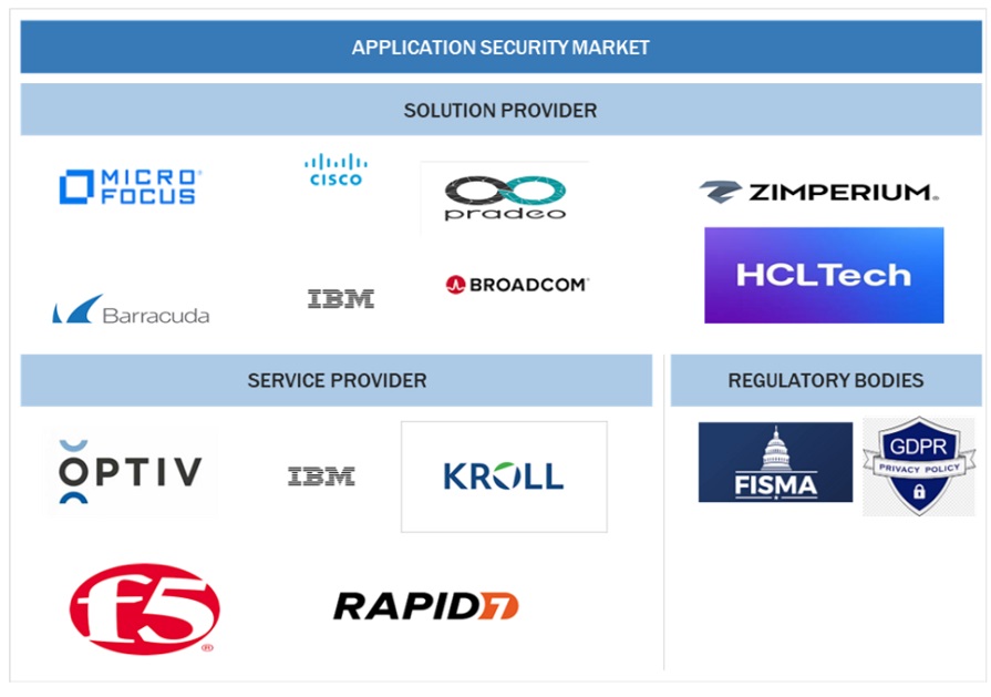 Top Companies in Application Security Market
