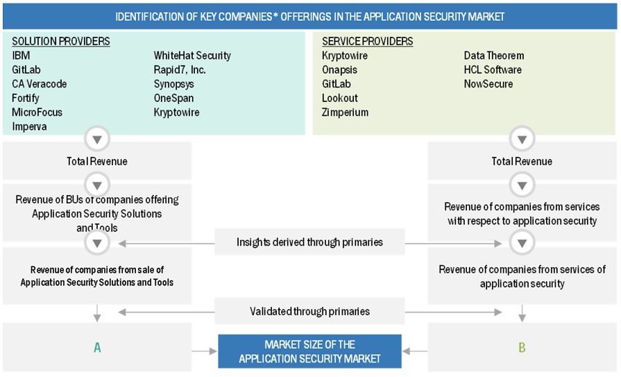 Application Security Market Estimation