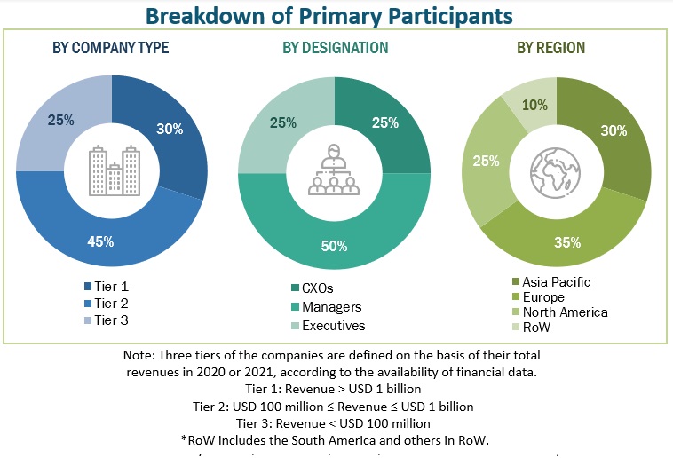 Aquaculture Products Market Primary Participants