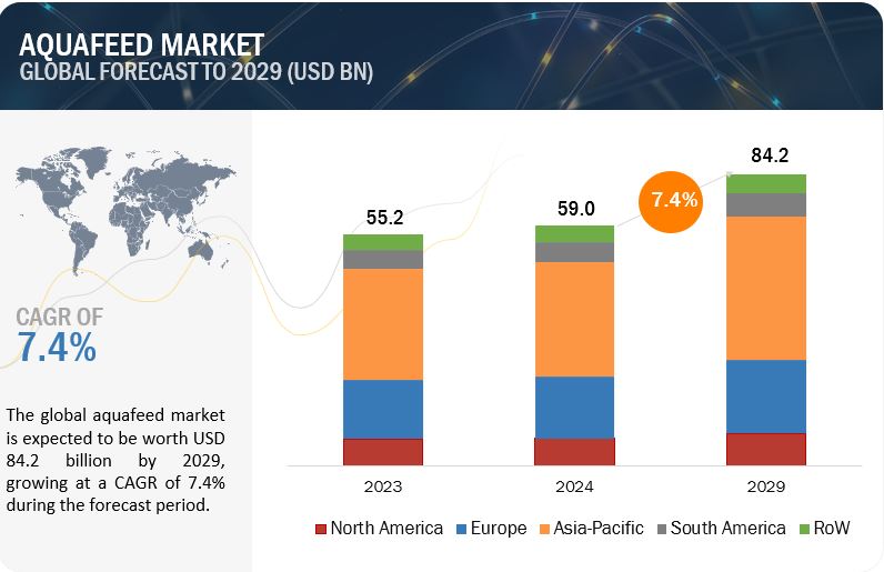 Aquafeed Market Overview