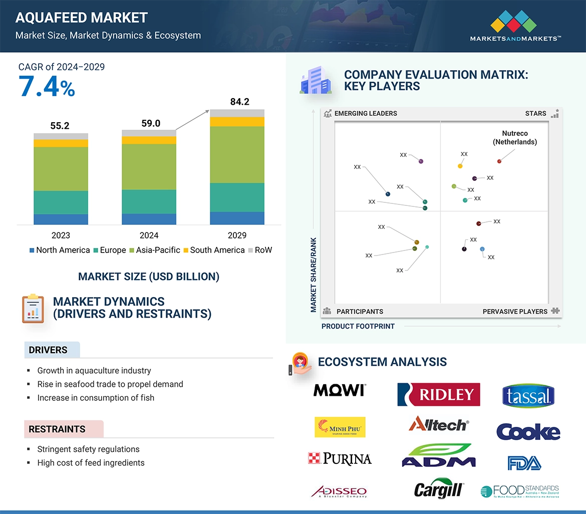 Aquafeed Market