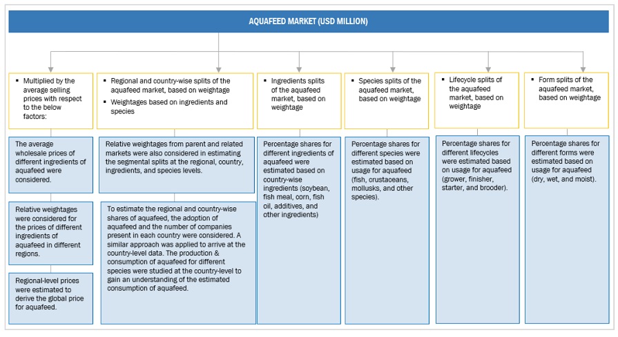 Global Aquafeeds Market Top Down Approach