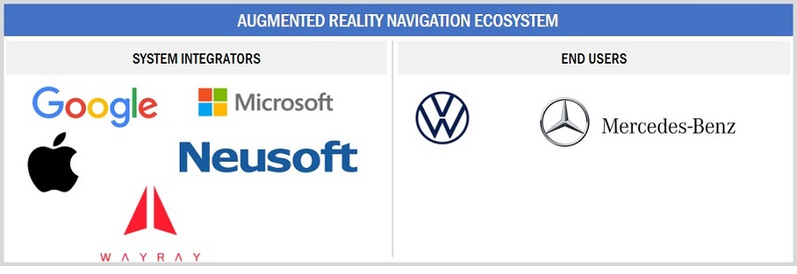 Augmented Reality Navigation Market by Ecosystem