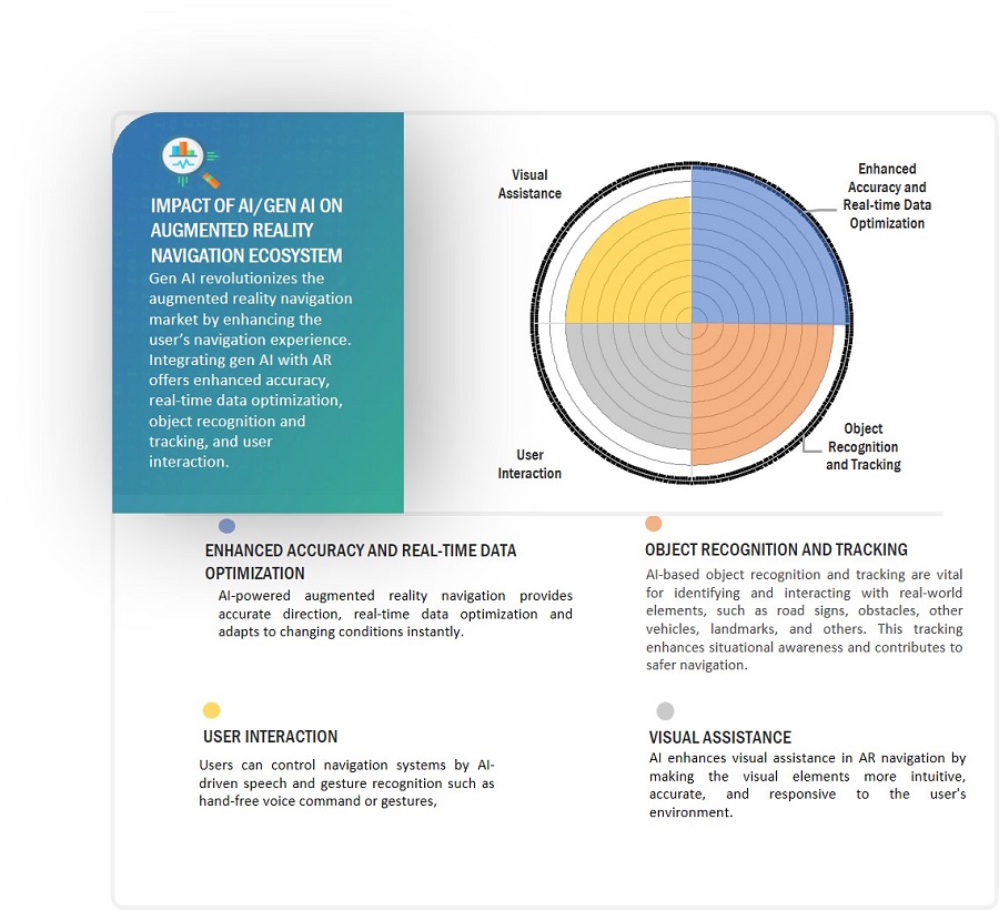 Augmented Reality Navigation Market