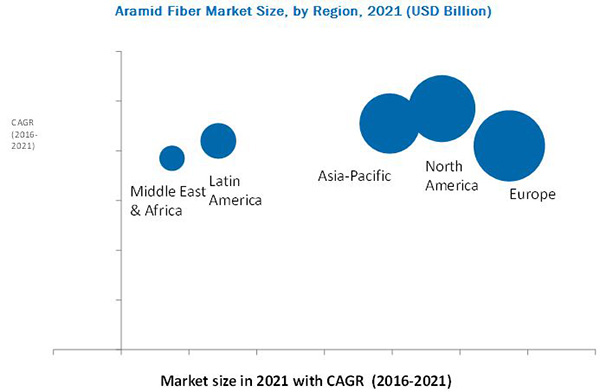 Aramid Fiber Market by Application, Type & Geography - 2021 ...