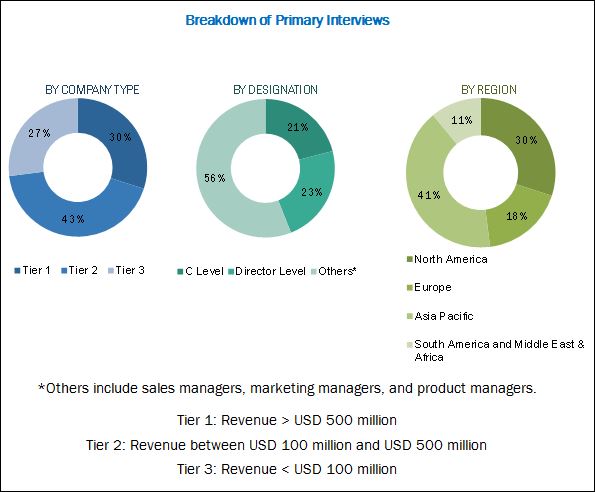 Armor Materials Market by Type & Region - Global Forecast 2022 ...