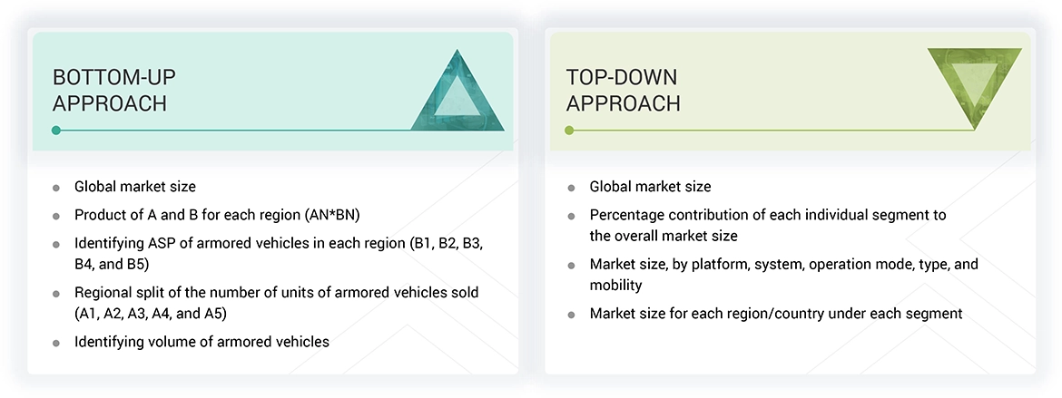 Armored Vehicles Market Top Down and Bottom Up Approach Armored Vehicles Market Top Down and Bottom Up Approach