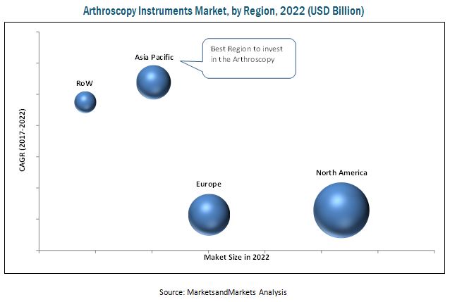 Arthroscopy Instruments Market