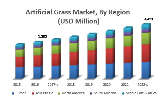 Artificial Grass Market