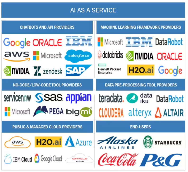 Top Companies in AI as a Service Market