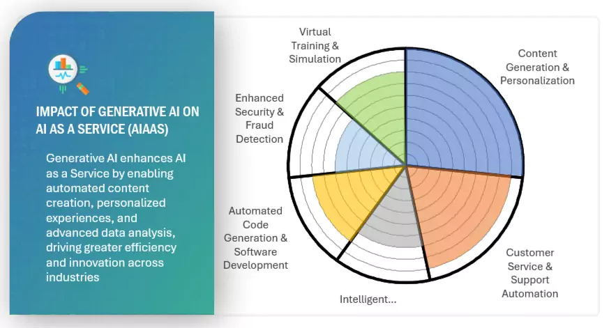 AI as a Service Market