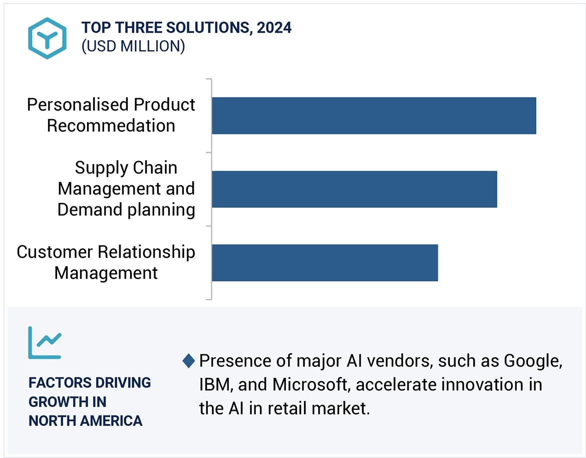 Artificial Intelligence in Retail Market Size and Share