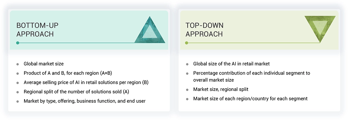 Artificial Intelligence in Retail Market Top Down and Bottom Up Approach