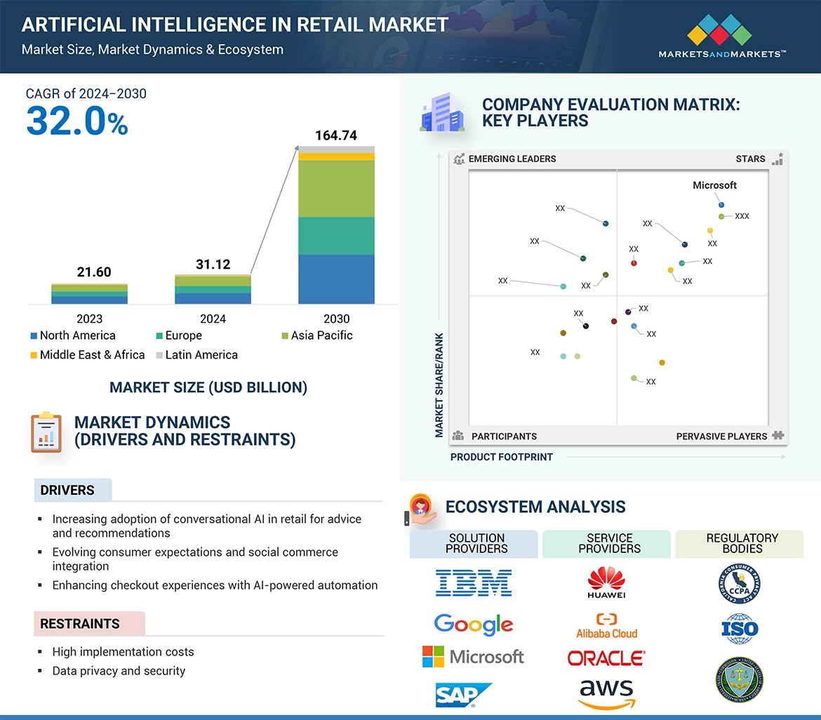 Artificial Intelligence in Retail Market