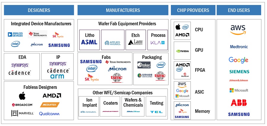 AI Chip Market by Ecosystem