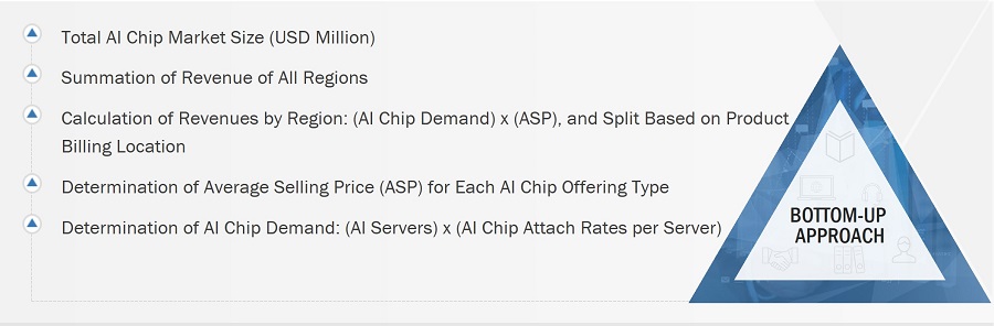 AI Chip Market
 Size, and Bottom-Up Approach