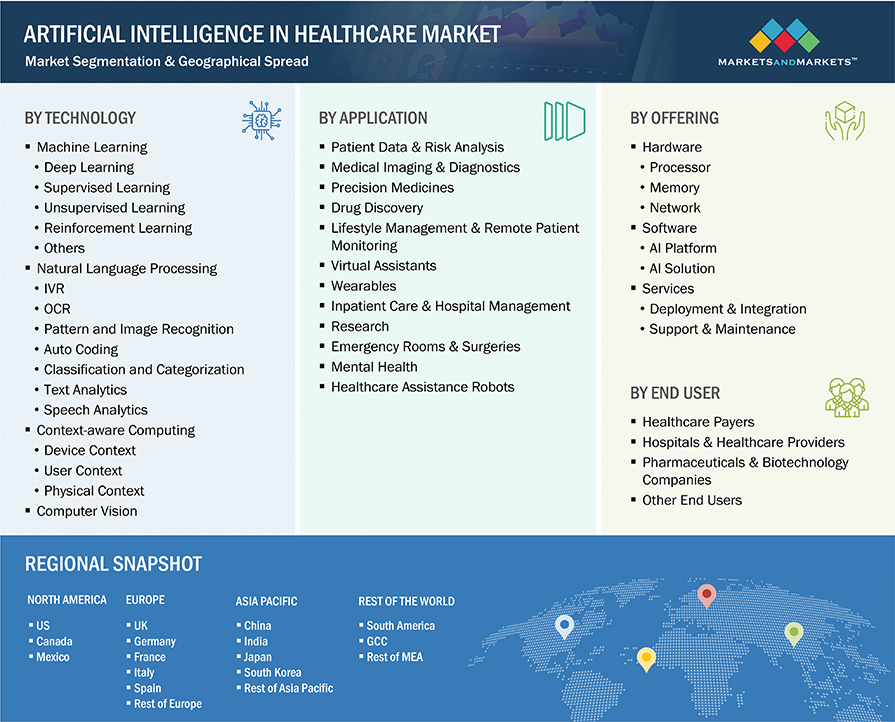 Artificial Intelligence (AI) in Healthcare Market by Segmentation