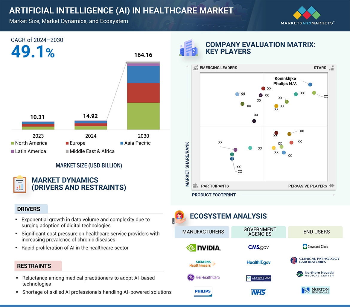 Artificial Intelligence (AI) in Healthcare Market