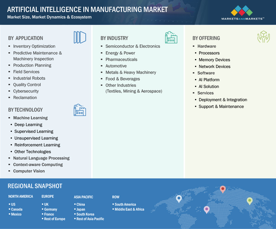 Artificial Intelligence in Manufacturing Market by Segmentation