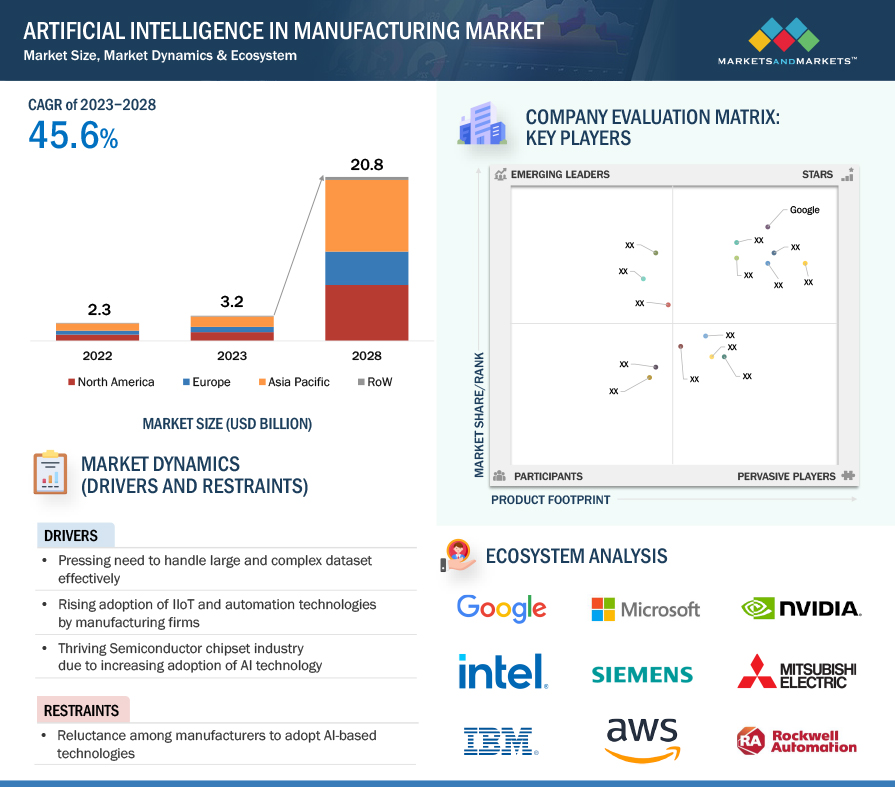 Artificial Intelligence in Manufacturing Market