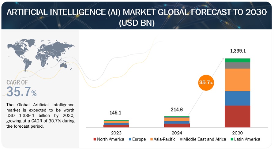 Artificial Intelligence Market 