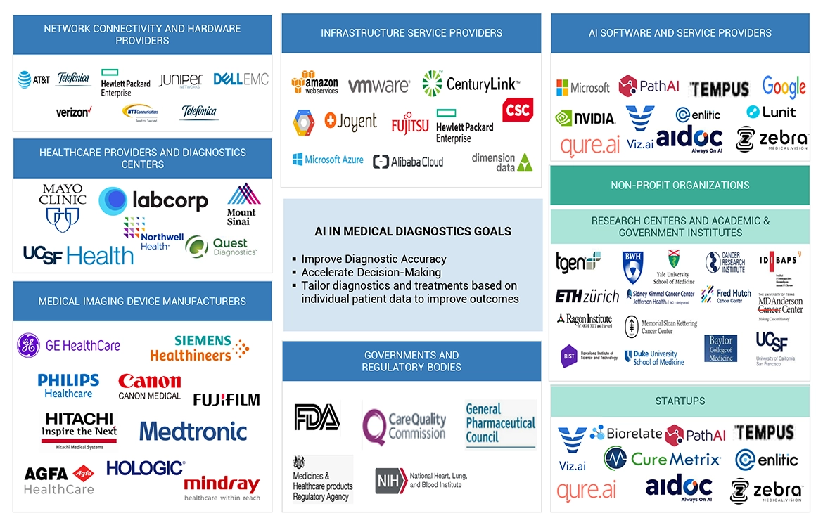 AI in Medical Diagnostics Market