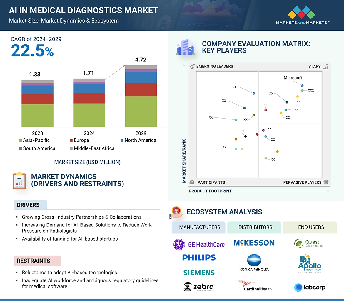 AI in Medical Diagnostics Market