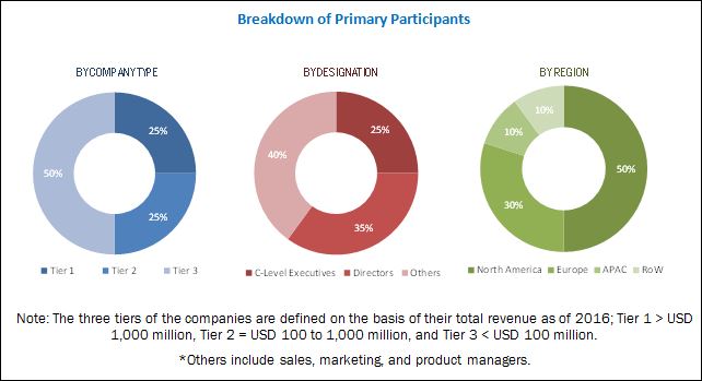 Artificial Intelligence in Security Market by Offering & Technology ...