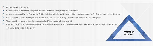 Artificial Photosynthesis Market Size, and Share 