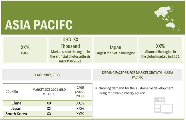 Artificial Photosynthesis Market by Region