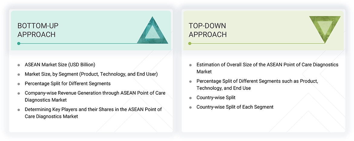 Asean Point of Care Diagnostics Market Top Down and Bottom Up Approach Asean Point of Care Diagnostics Market