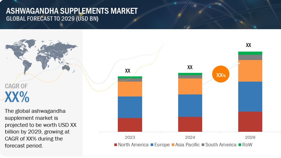 Ashwagandha Supplements Market Trends