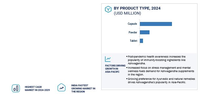 Ashwagandha Supplements Market by Region