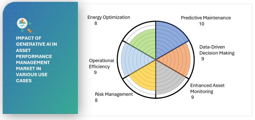 Asset Performance Management Market Impact